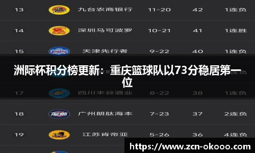 洲际杯积分榜更新：重庆篮球队以73分稳居第一位